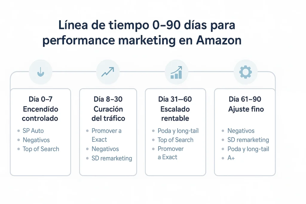 Línea de tiempo 0–90 días para performance marketing en Amazon: encendido, curación del tráfico, escalado rentable y ajuste fino.