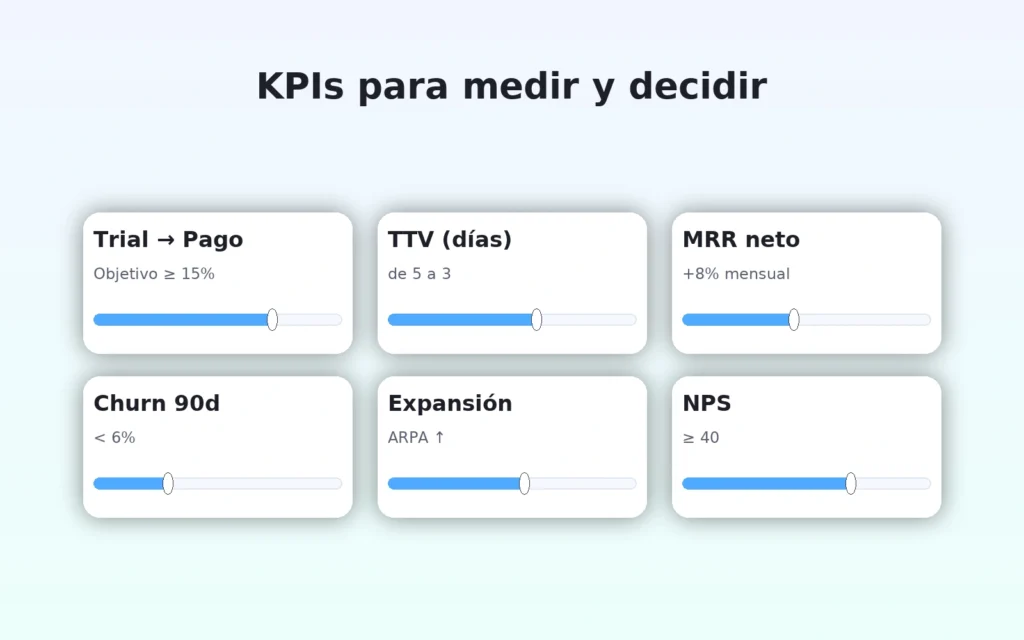 Dashboard de KPIs de funnel: trial→pago, TTV, MRR, churn, expansión y NPS; barras contenidas.