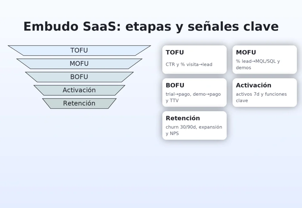 Embudo SaaS con métricas por etapa en tarjetas, composición en dos columnas y margen inferior amplio.