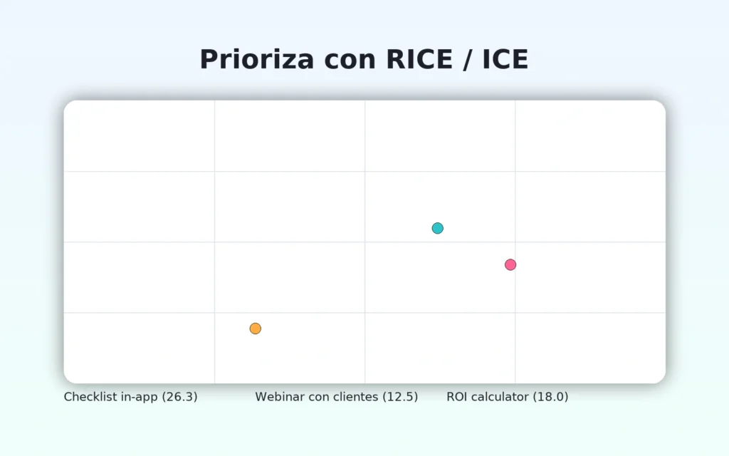 Matriz RICE/ICE con cuadrícula y leyenda, sin texto fuera de los límites.