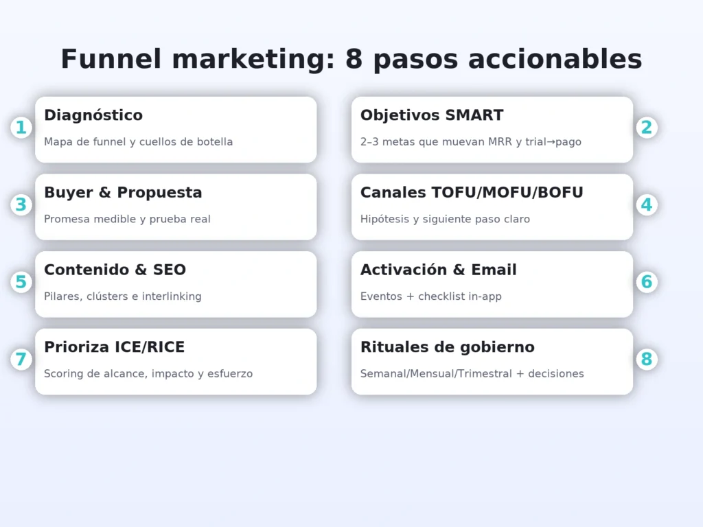Timeline de 8 pasos para funnel marketing con badges y cajas ajustadas dentro del área segura.