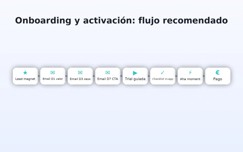 Flujo de onboarding y activación para SaaS con nodos escalados y conectores dentro del área segura.