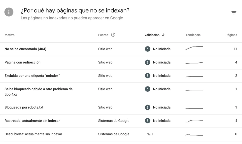 Google Search Console Indexación Páginas con motivos de no indexación: rastreada sin indexar, bloqueada por robots.txt y soft 404
