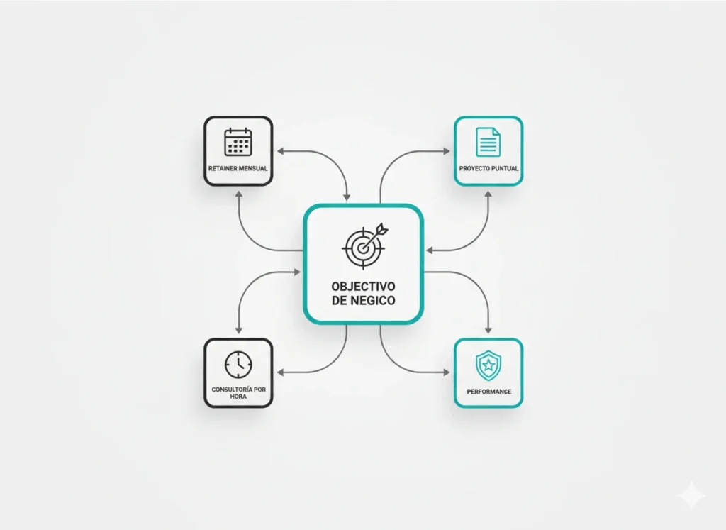 diagrama de modelos de pago SEO: retainer mensual, proyecto cerrado, consultoría por hora y performance