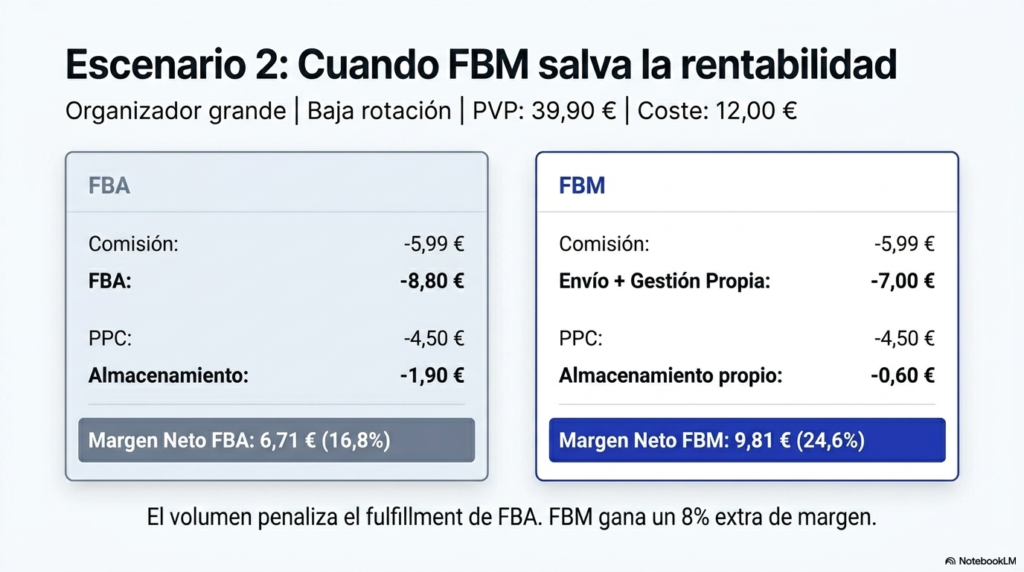 Ejemplo comparativo FBA vs FBM en Amazon para producto voluminoso de baja rotación y margen neto