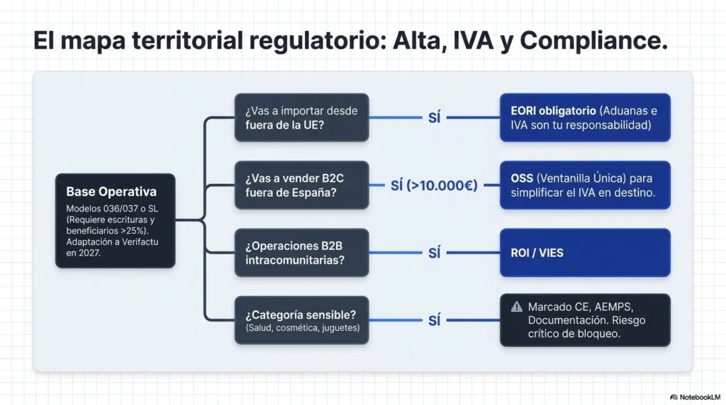 Mapa regulatorio para vender en Amazon España con alta fiscal, IVA, EORI, OSS y compliance de producto