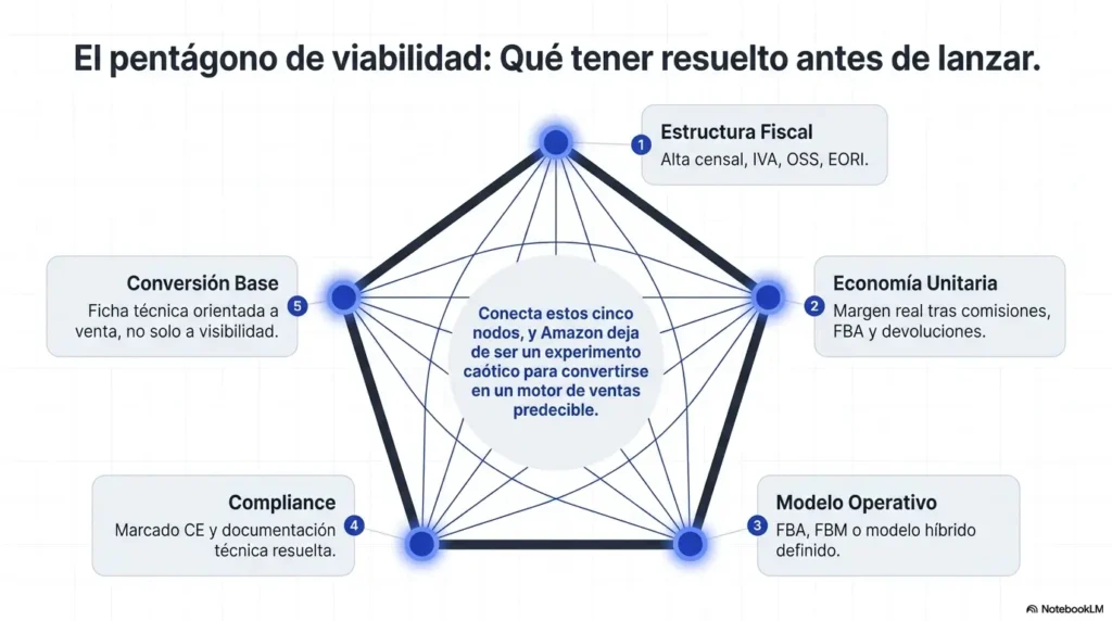 Factores clave de viabilidad para vender en Amazon España: fiscalidad, margen, modelo operativo, compliance y conversión