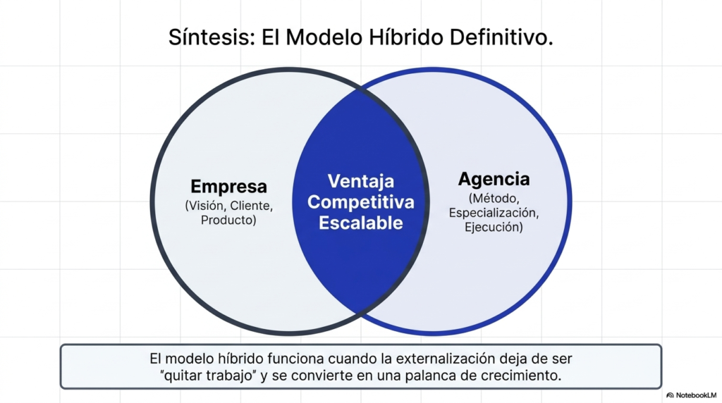 Modelo híbrido entre empresa y agencia para externalizar marketing