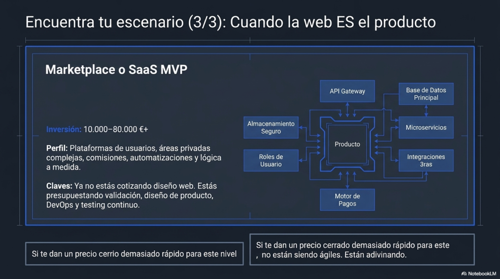 Precio de marketplace SaaS MVP o desarrollo web a medida