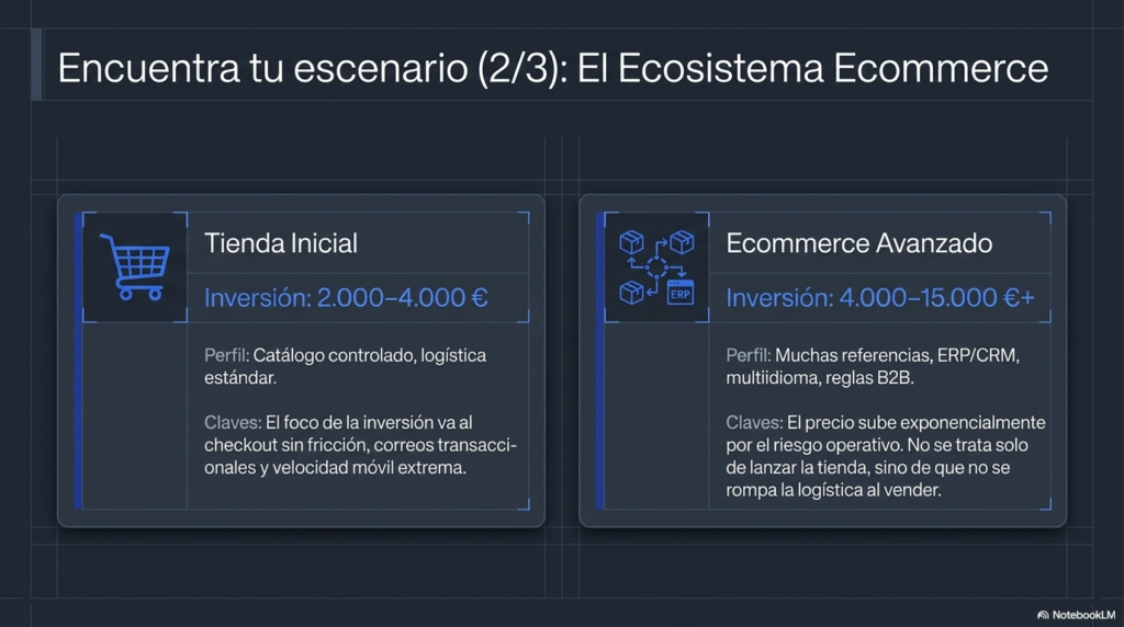 Precio de tienda online inicial y ecommerce avanzado en 2026