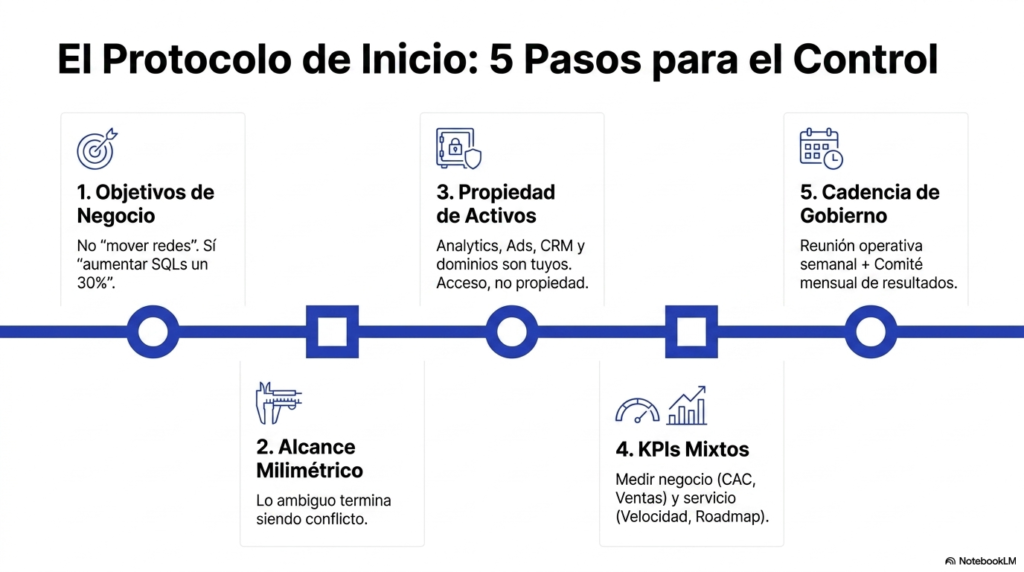 Protocolo de inicio para externalizar marketing sin perder el control